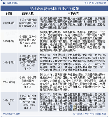 2025年中国层状金属复合材料行业发展现状及趋势分析 应用领域不断拓展，替代传统材料的进程加快